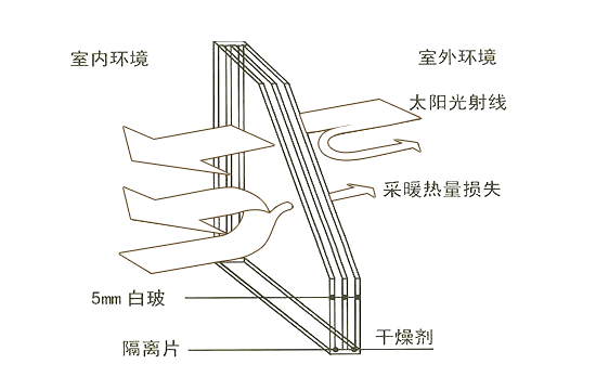 low-e玻璃結(jié)構(gòu)原理
