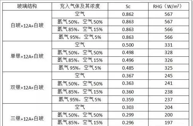 low-e玻璃參數(shù)表